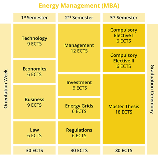 Master's in Energy management